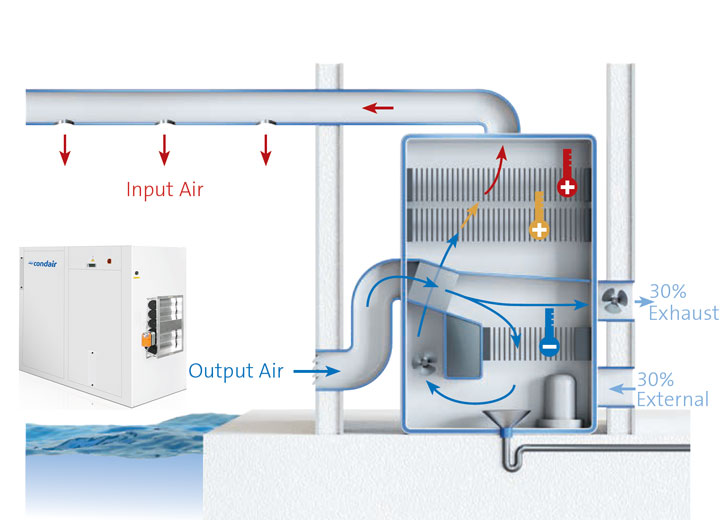 Large commercial pool dehumidifier with ventilation and temperature control